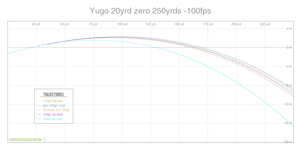 ShootersCalculator.com | Yugo 20yrd zero 250yrds -100fps