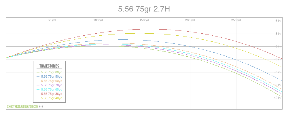 ShootersCalculator.com | 5.56 75gr 2.7H