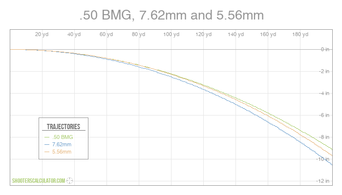 .50 BMG, 7.62mm and 5.56mm Ballistic Trajectory Chart