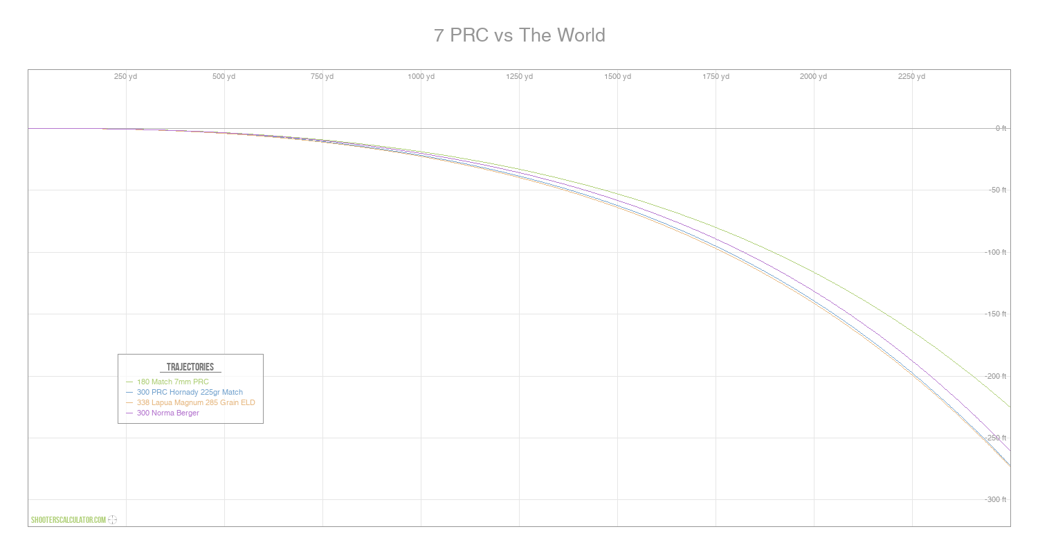 ShootersCalculator.com | 7 PRC vs The World