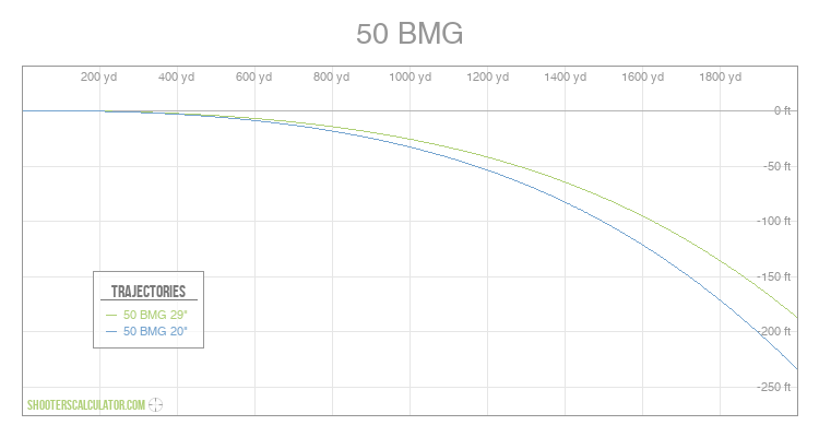50 BMG Ballistic Trajectory Chart