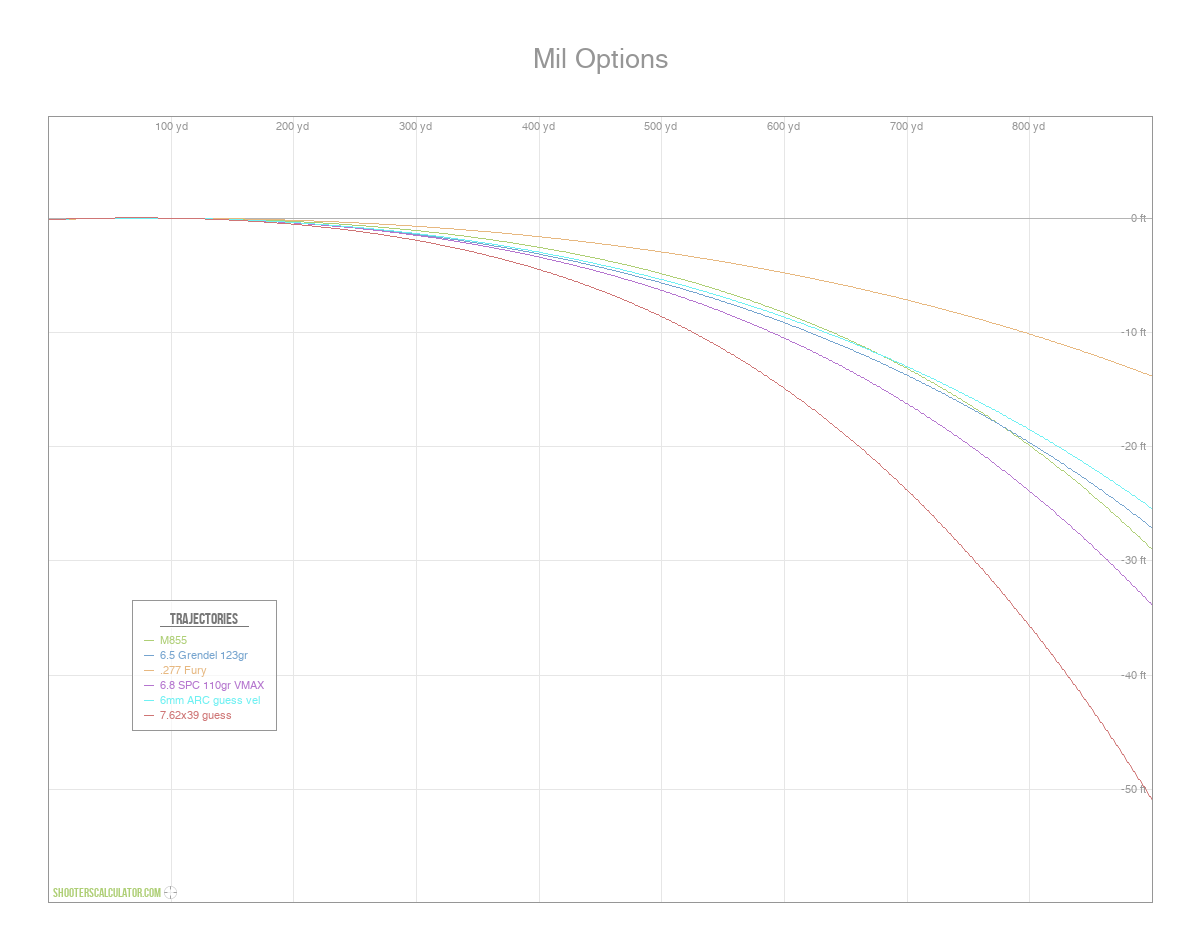 Mil Options Ballistic Trajectory Chart