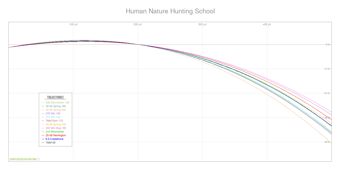 Human Nature Hunting School Ballistic Trajectory Chart