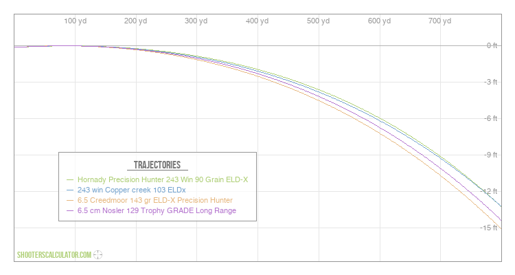 [Chart Label] Ballistic Trajectory Chart