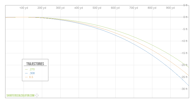 [Chart Label] Ballistic Trajectory Chart