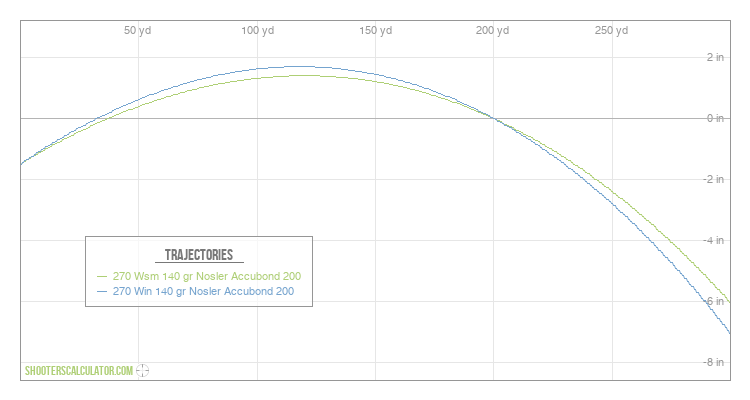 Bullet Trajectory Graph By Caliber