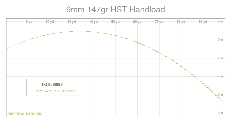 9mm 147gr HST Handload Ballistic Trajectory Chart