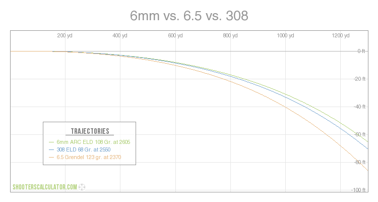 6mm vs. 6.5 vs. 308 Ballistic Trajectory Chart
