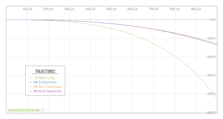 ShootersCalculator.com | Ballistic Trajectory Calculator