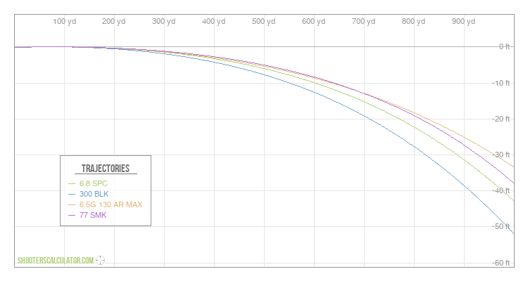 [Chart Label] Ballistic Trajectory Chart