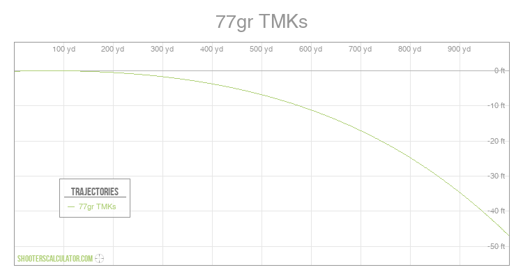 77gr TMKs Ballistic Trajectory Chart