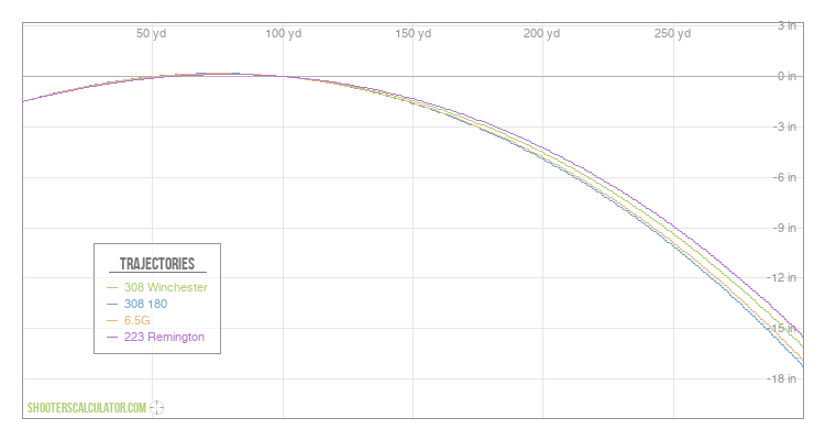 ShootersCalculator.com | Ballistic Trajectory Calculator