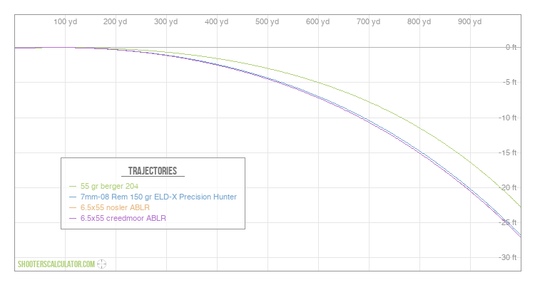 [Chart Label] Ballistic Trajectory Chart