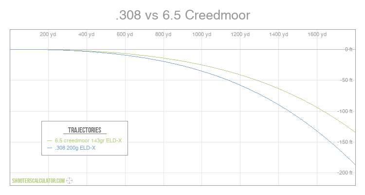 6.5 Creedmoor Drop Chart Moa