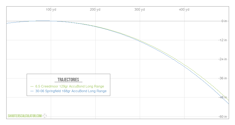  Ballistic Trajectory Chart