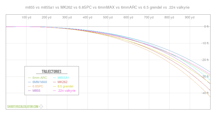 m855 vs m855a1 vs MK262 vs 6.8SPC vs 6mmMAX vs 6mmARC vs 6.5 grendel vs .224 valkyrie  Ballistic Trajectory Chart