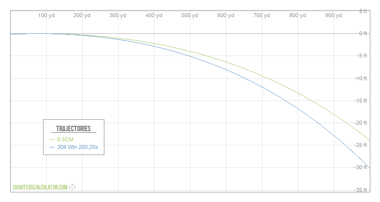 [Chart Label] Ballistic Trajectory Chart