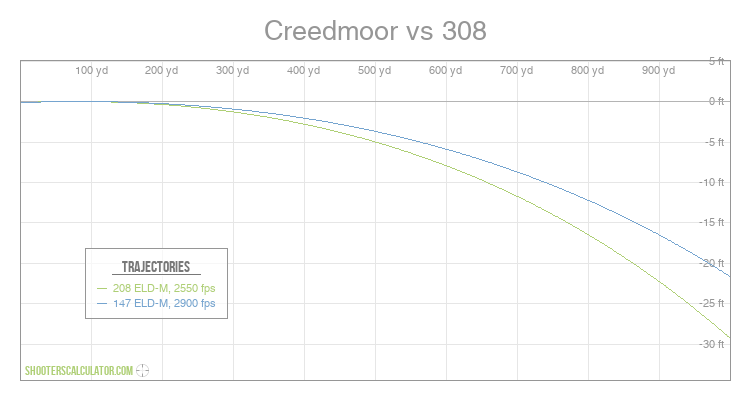 Creedmoor vs 308 Ballistic Trajectory Chart