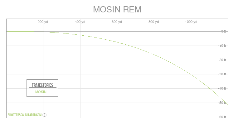 MOSIN REM Ballistic Trajectory Chart