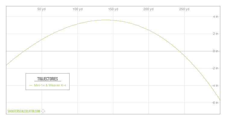 [Chart Label] Ballistic Trajectory Chart