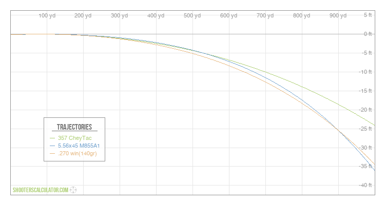 ShootersCalculator.com | Ballistic Trajectory Calculator