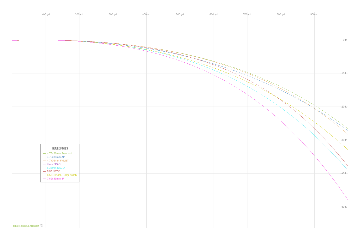 [Chart Label] Ballistic Trajectory Chart