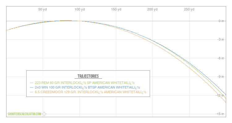 ShootersCalculator.com | Ballistic Trajectory Calculator