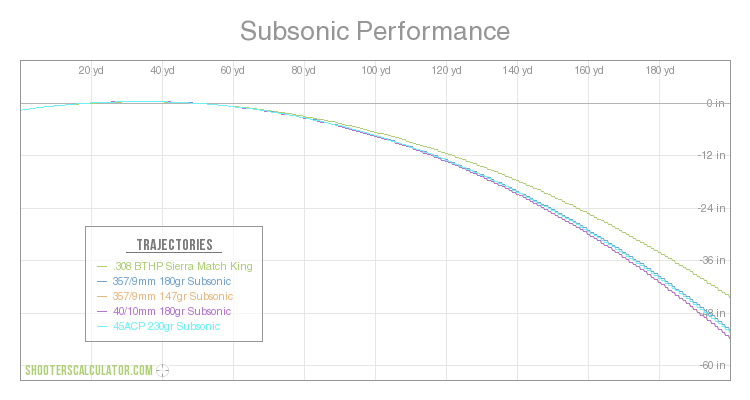 Subsonic Performance Ballistic Trajectory Chart