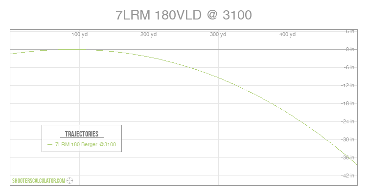 ShootersCalculator.com | 7LRM 180VLD @ 3100