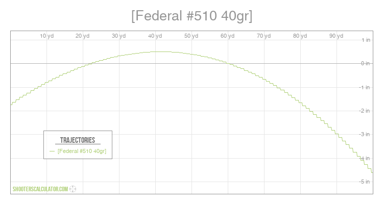 ShootersCalculator.com | [Federal #510 40gr]