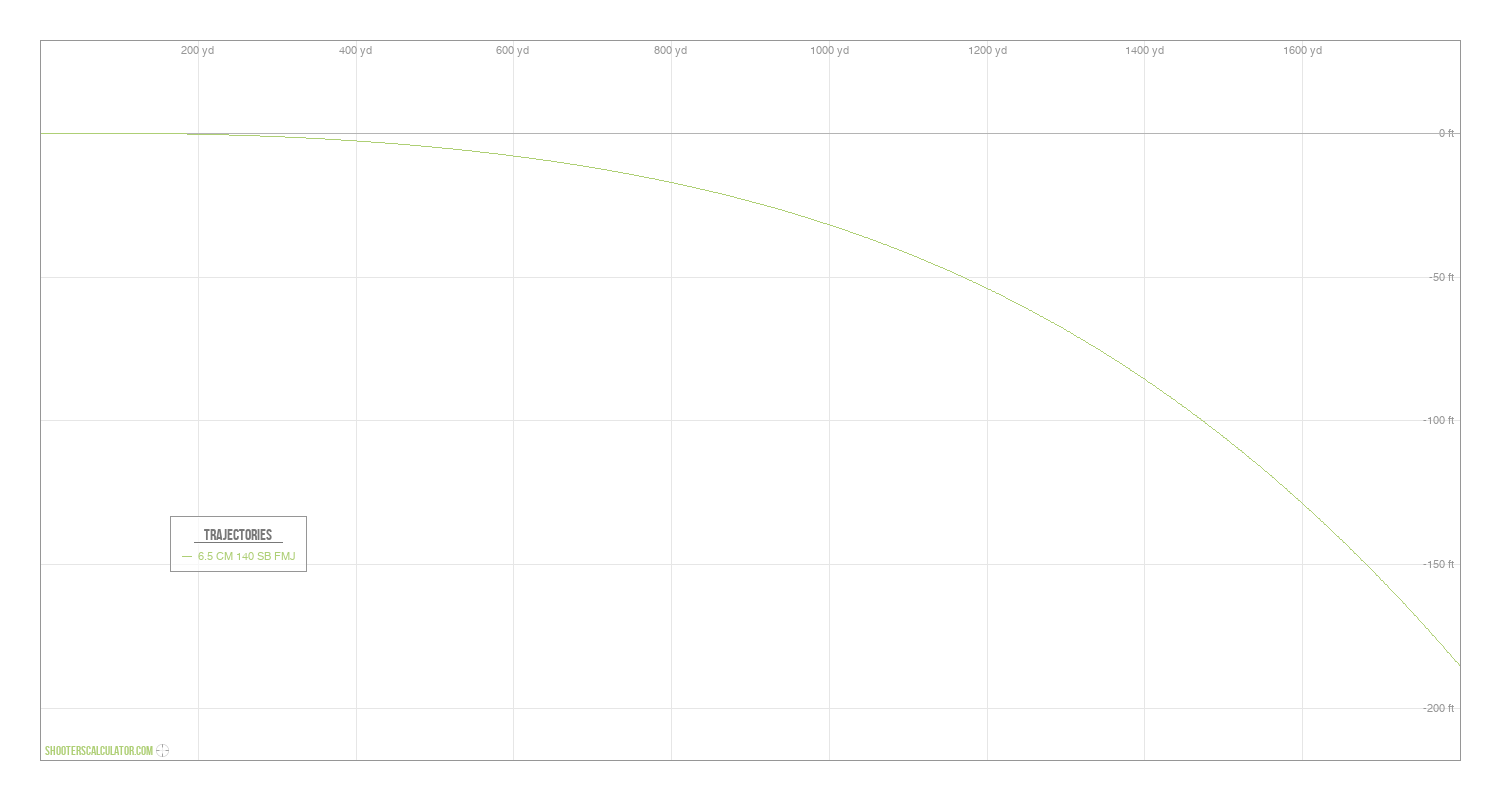 [Chart Label] Ballistic Trajectory Chart