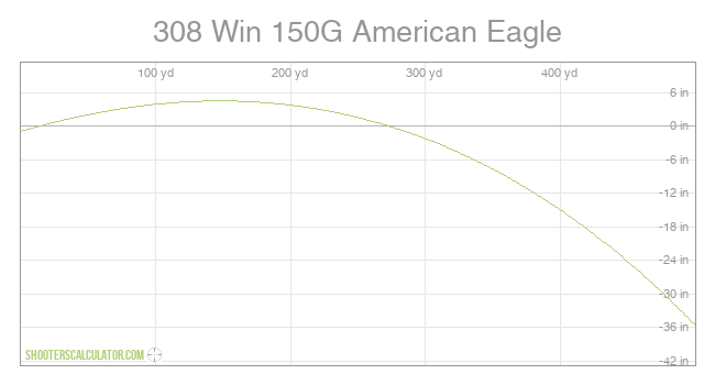 308 Win 150G American Eagle Ballistic Trajectory Chart