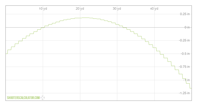  Ballistic Trajectory Chart
