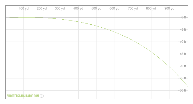  Ballistic Trajectory Chart