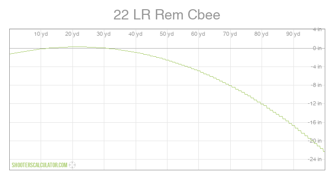 22 LR Rem Cbee Ballistic Trajectory Chart