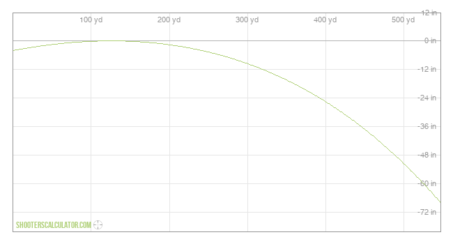  Ballistic Trajectory Chart