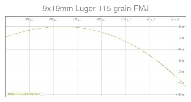 9x19mm Luger 115 grain FMJ Ballistic Trajectory Chart