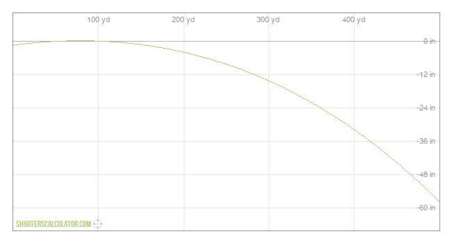  Ballistic Trajectory Chart