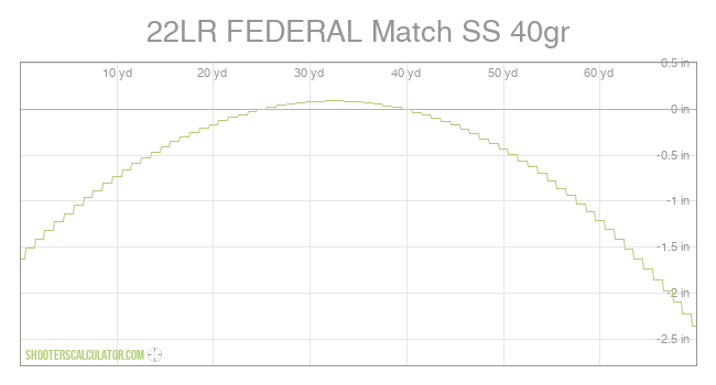 22LR FEDERAL Match SS 40gr Ballistic Trajectory Chart