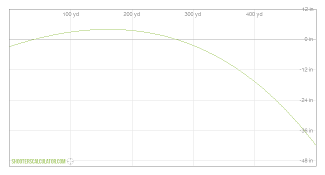  Ballistic Trajectory Chart