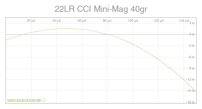 ShootersCalculator.com | 22LR CCI Mini-Mag 40gr