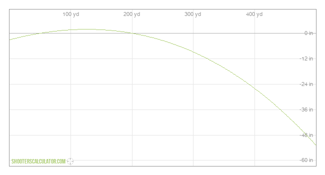  Ballistic Trajectory Chart