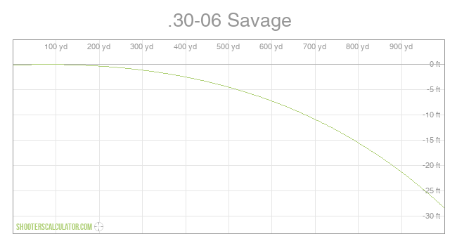 .30-06 Savage Ballistic Trajectory Chart