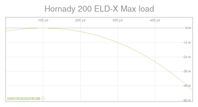 Hornady 200 ELD-X Max load Ballistic Trajectory Chart