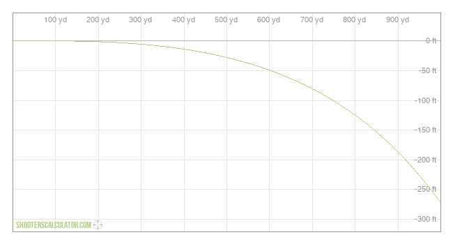  Ballistic Trajectory Chart