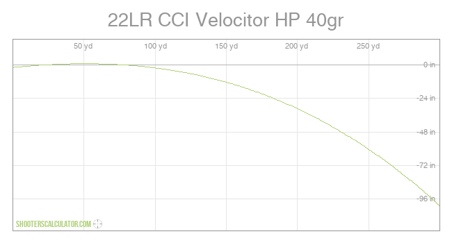 22LR CCI Velocitor HP 40gr Ballistic Trajectory Chart