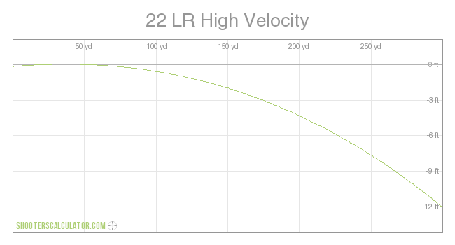 22 LR High Velocity Ballistic Trajectory Chart
