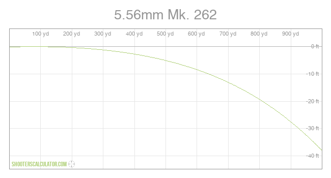 ShootersCalculator.com | 5.56mm Mk. 262