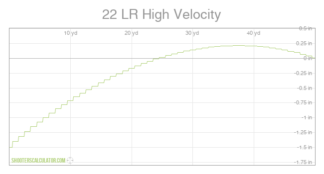 ShootersCalculator.com | 22 LR High Velocity