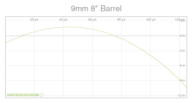9mm 8" Barrel Ballistic Trajectory Chart